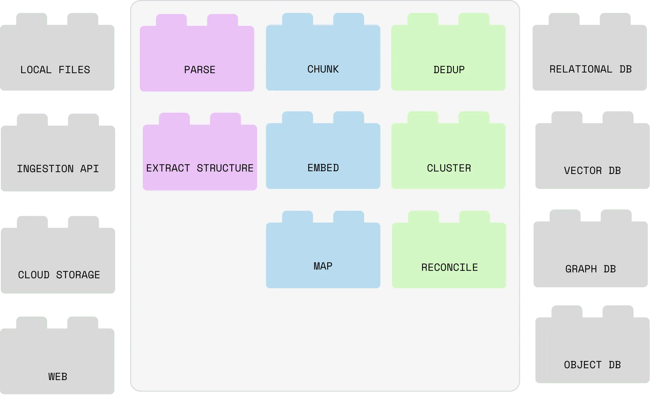 Building Blocks