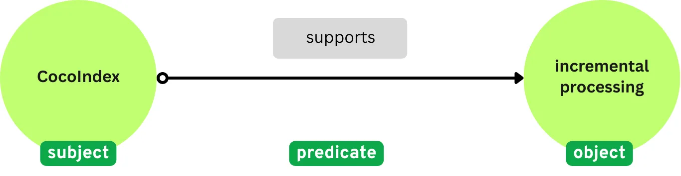 Presentation of a relationship in a knowledge graph