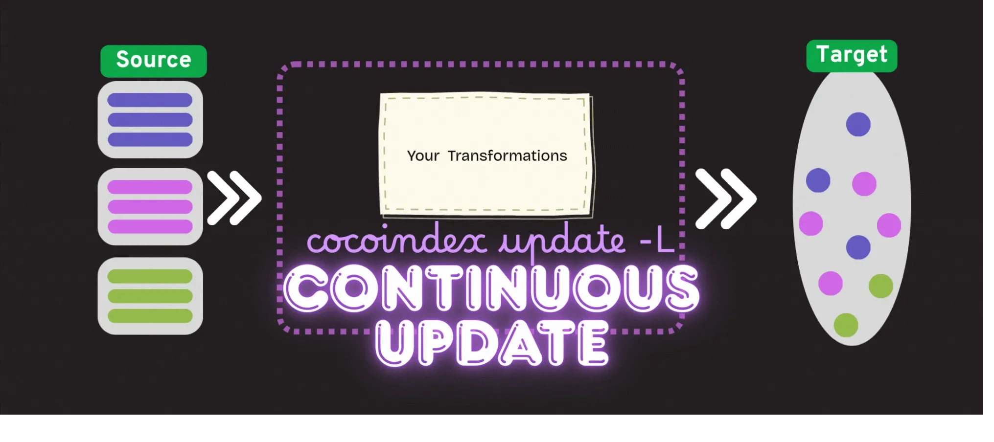 Continuous Updates