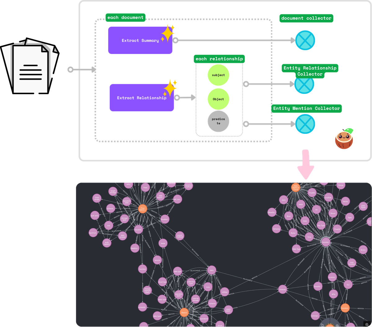 Build Real-Time Knowledge Graph For Documents with LLM · CocoIndex