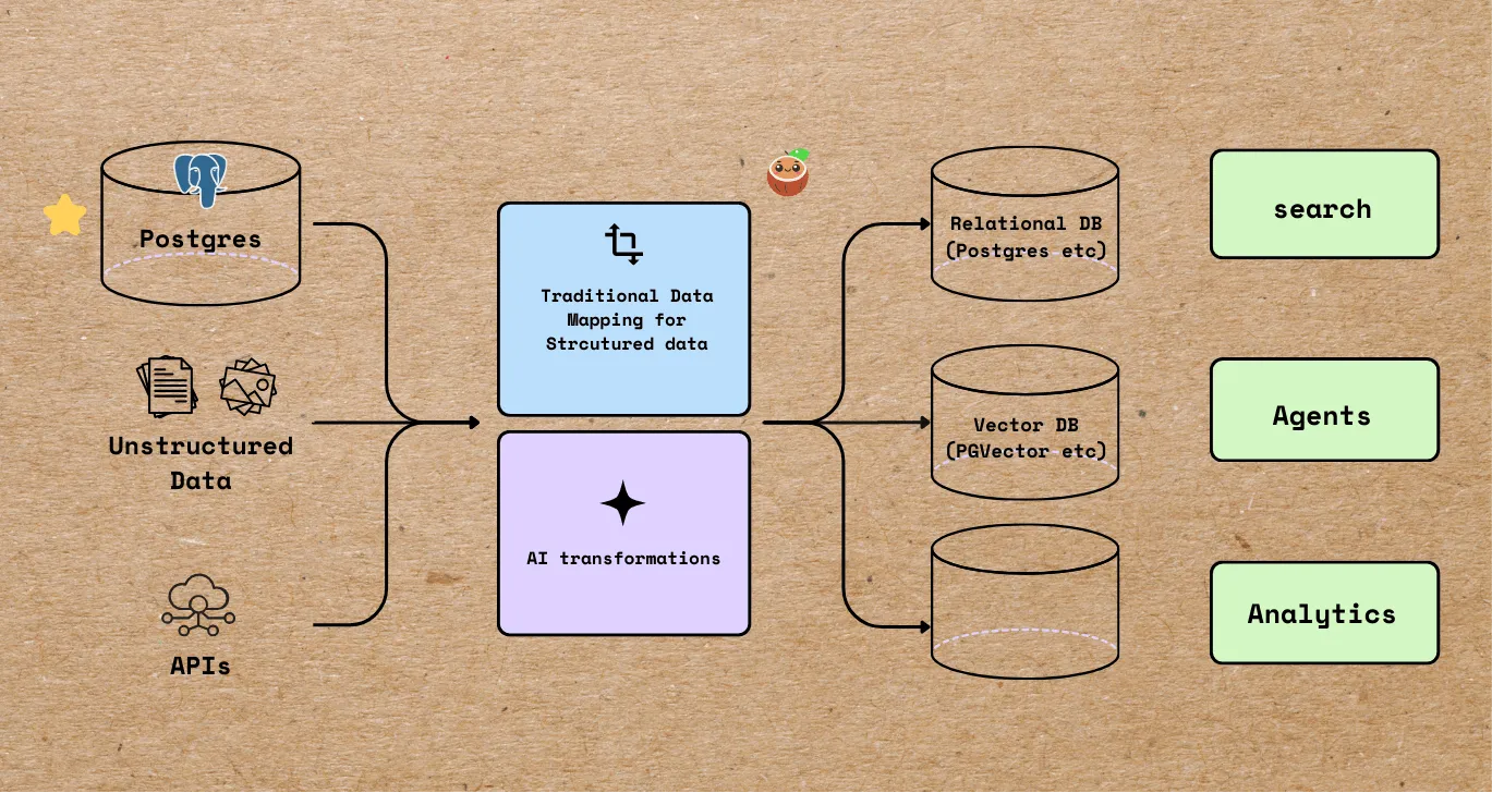 Incrementally Transform Structured + Unstructured Data from Postgres with AI