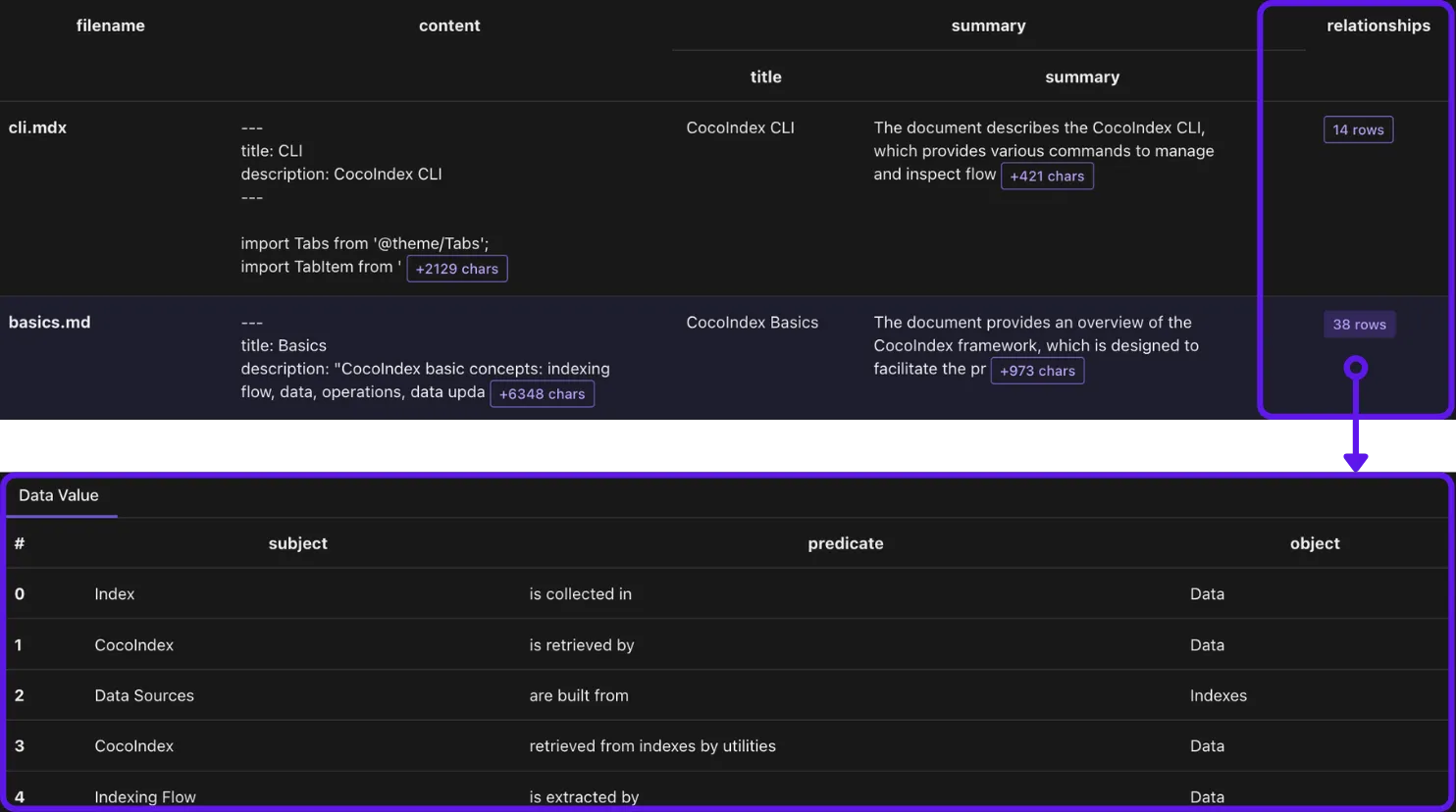 Adding relationships to each document