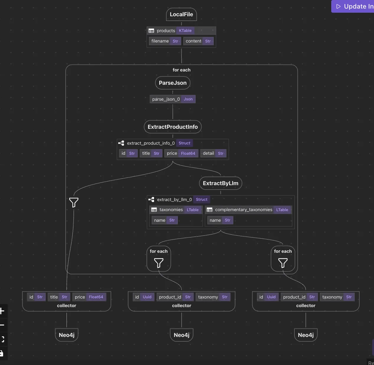 Data Flow
