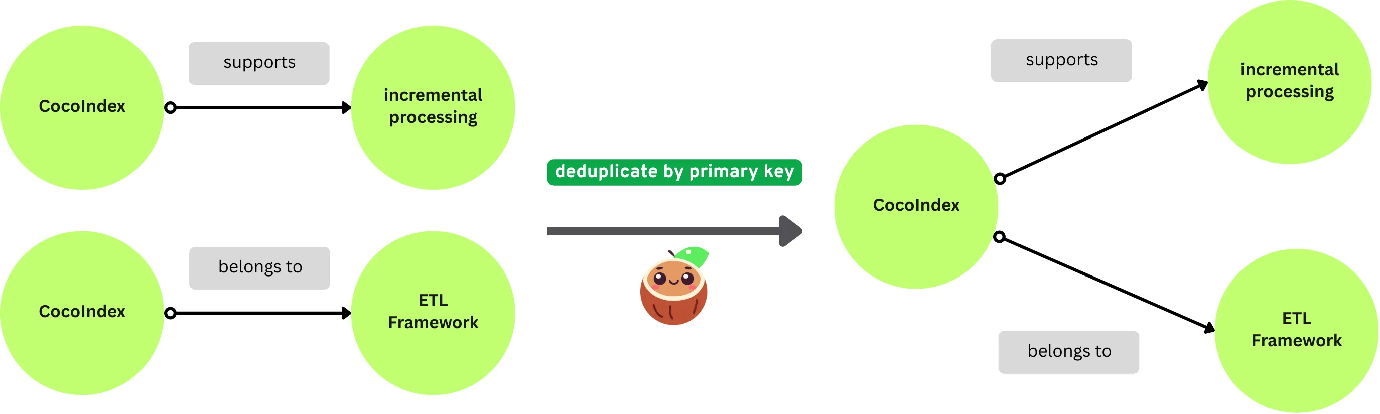 Deduplication of nodes with the same primary key