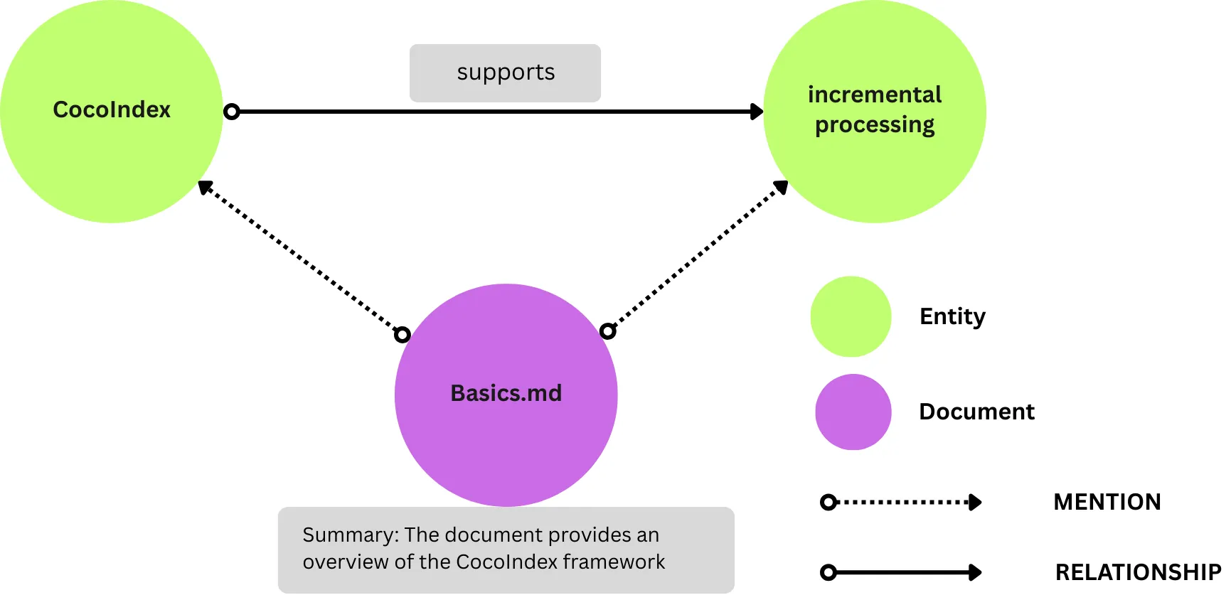 Example knowledge graph showing relationships between concepts in CocoIndex documentation