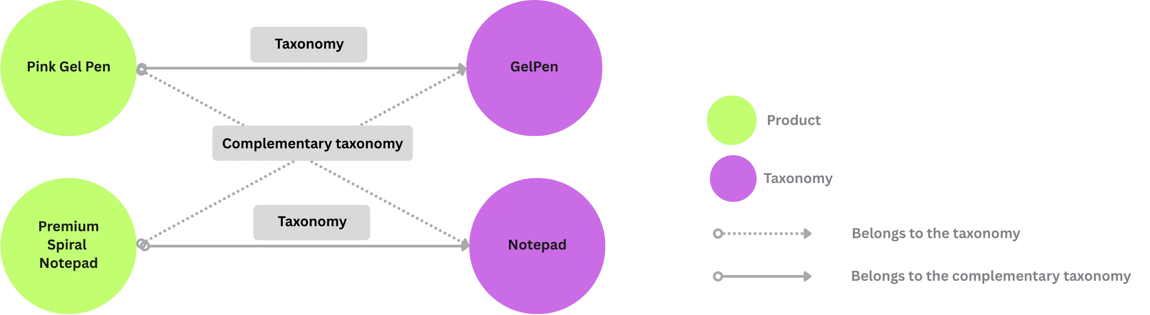 Export Complementary Taxonomy