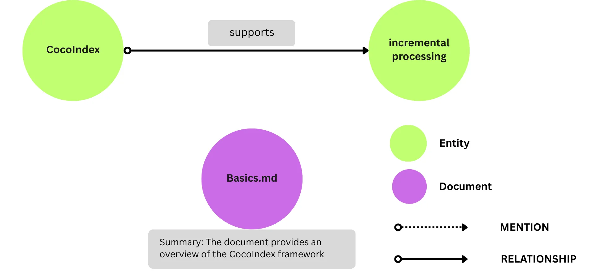 Exporting relationships and entities to Neo4j