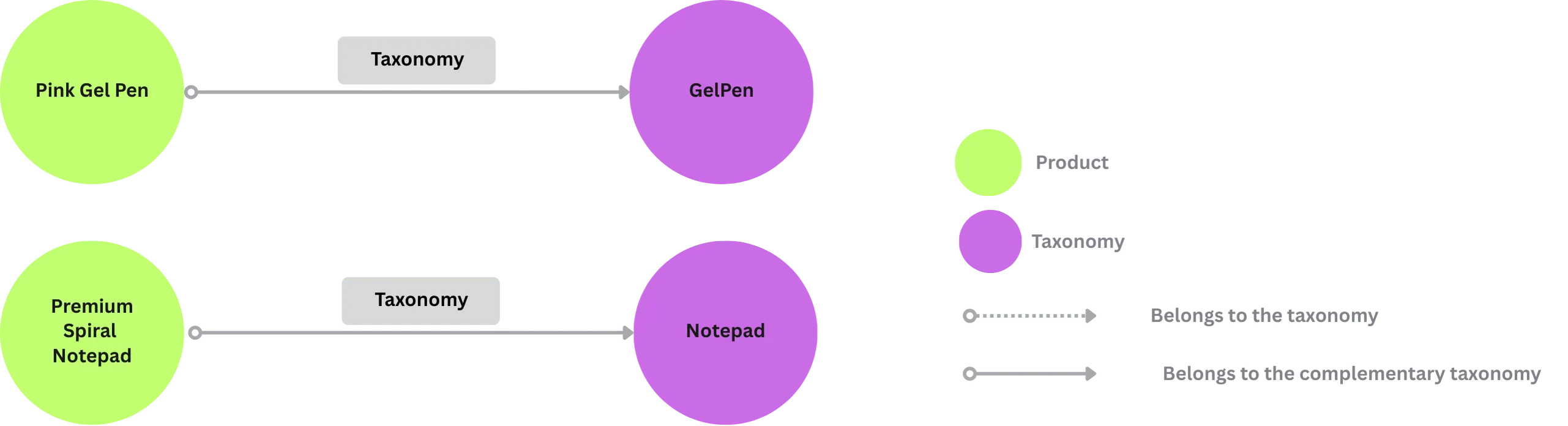 Export Taxonomy