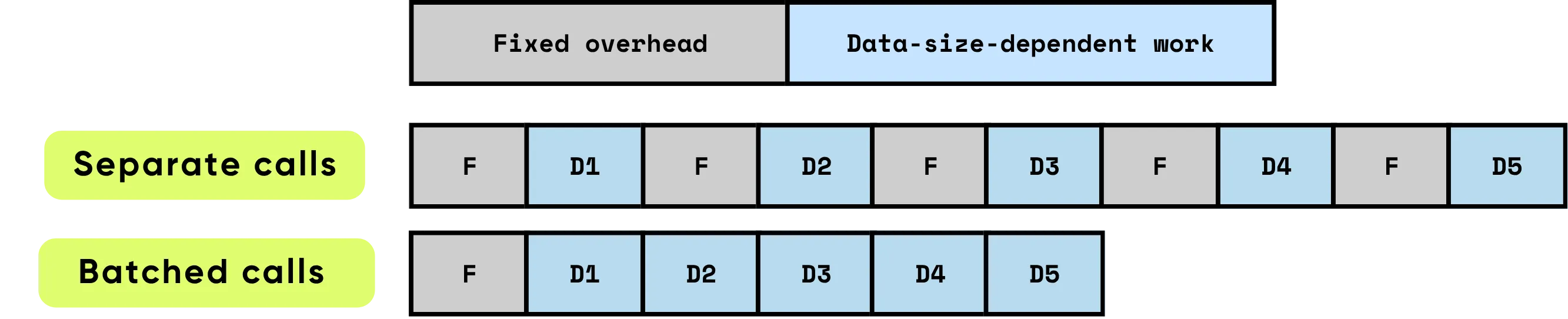 fixed overhead vs data-size-dependent work