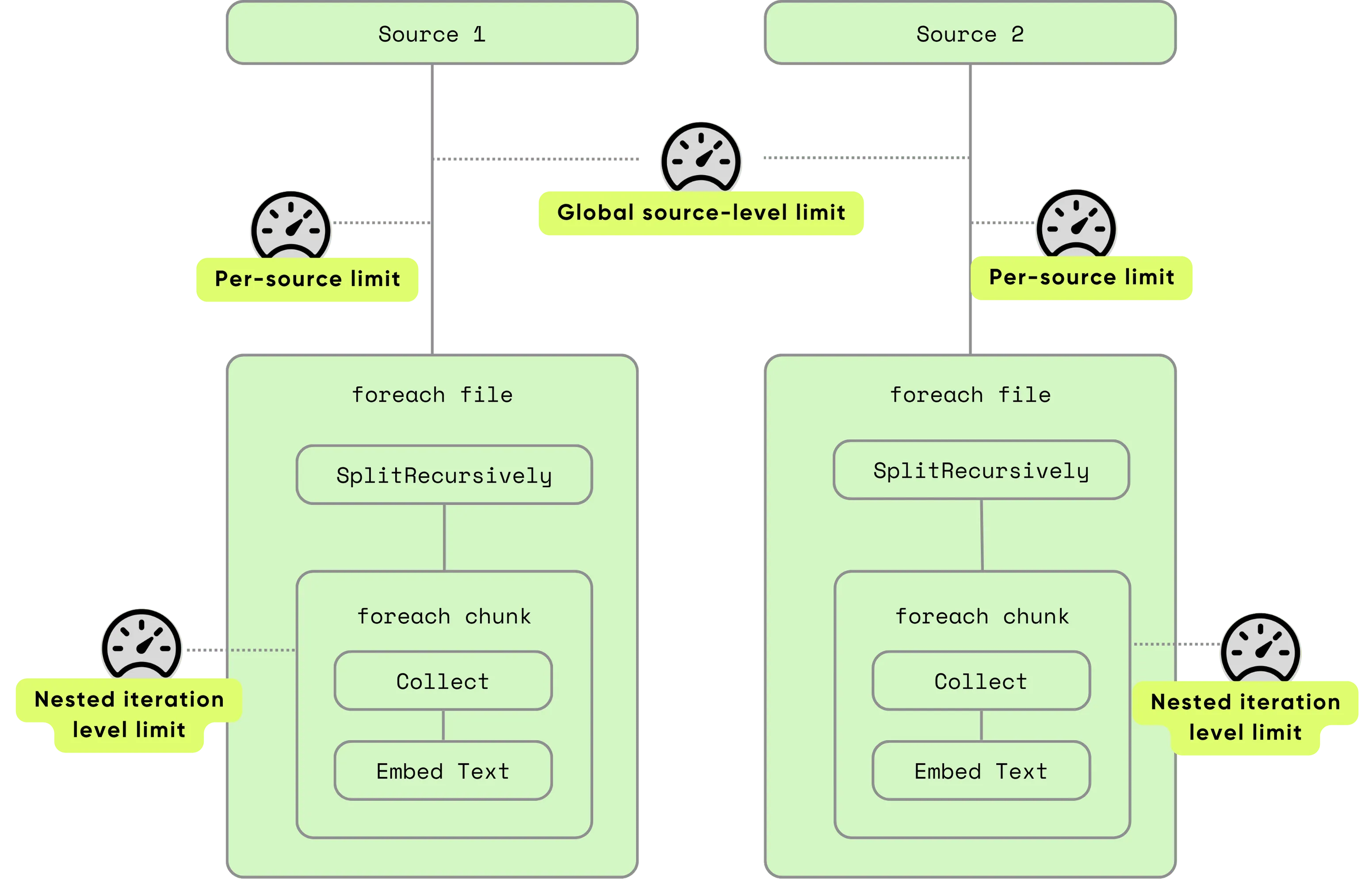 flow-control