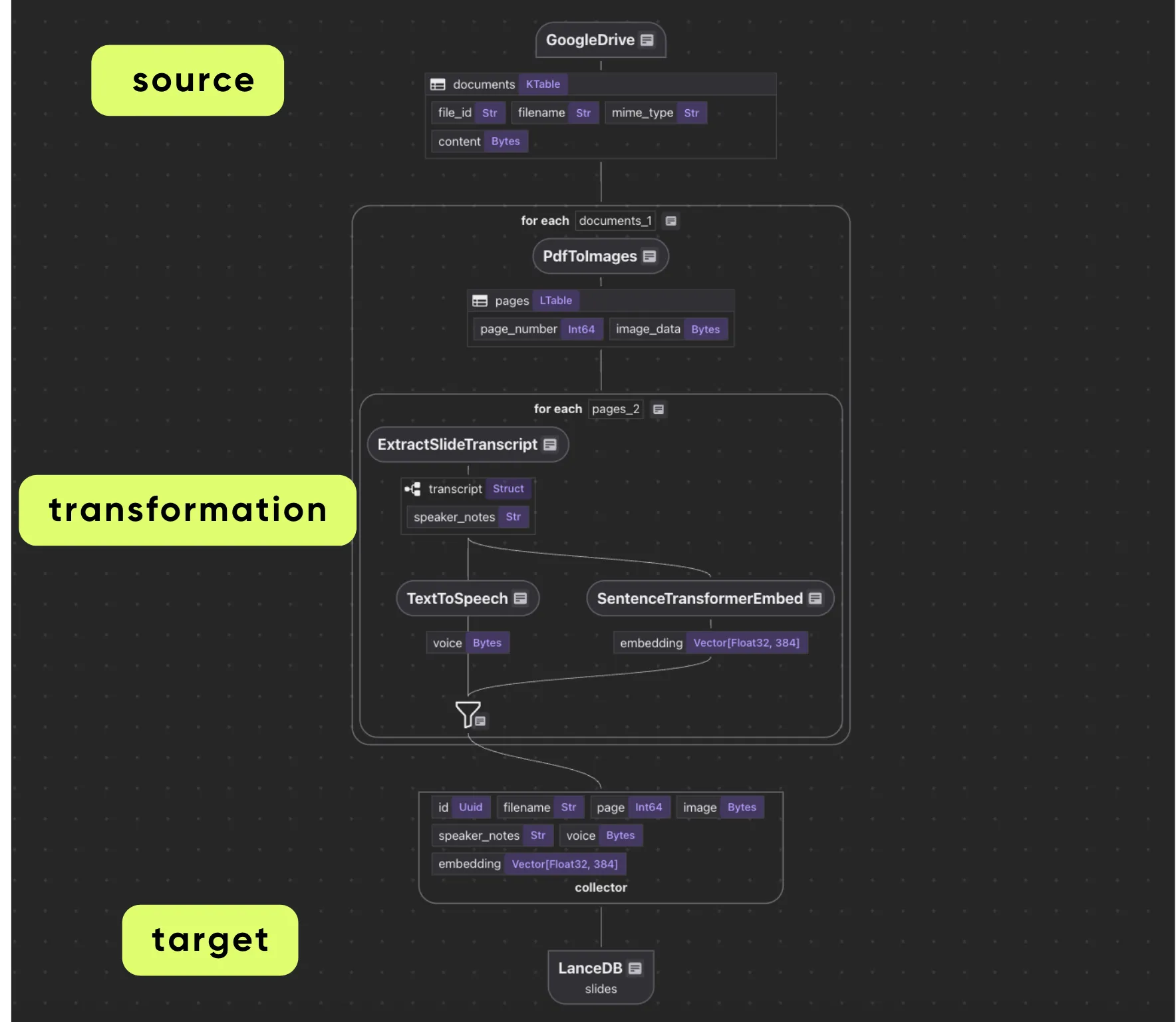 Pipeline Flow Overview