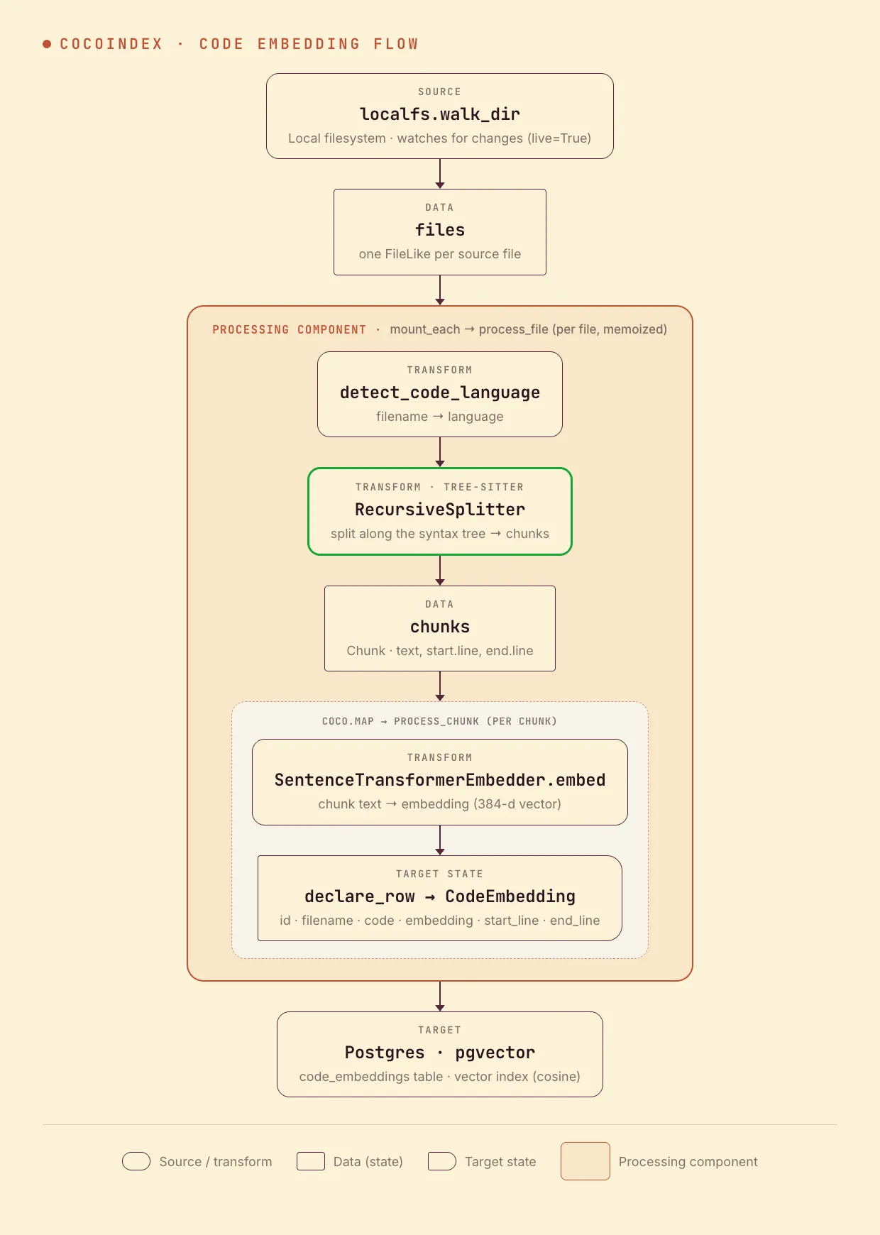 CocoIndex Flow for Code Embedding