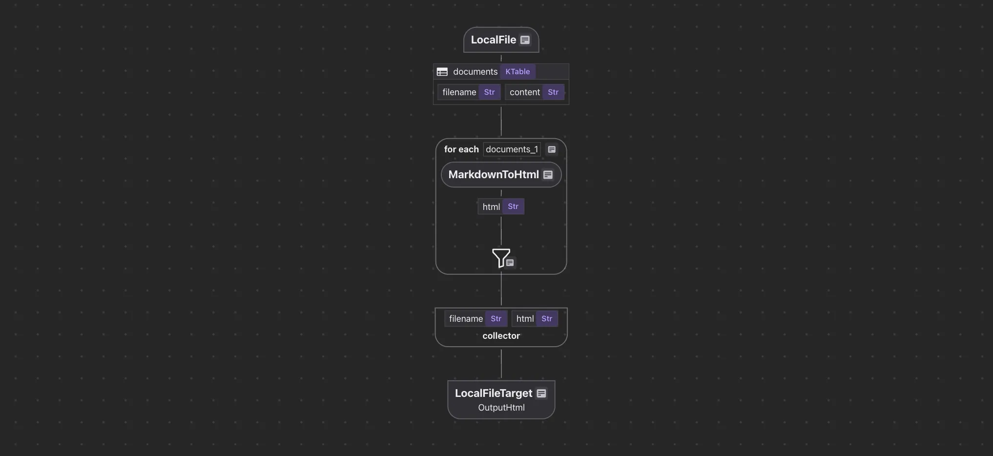 Markdown to HTML flow