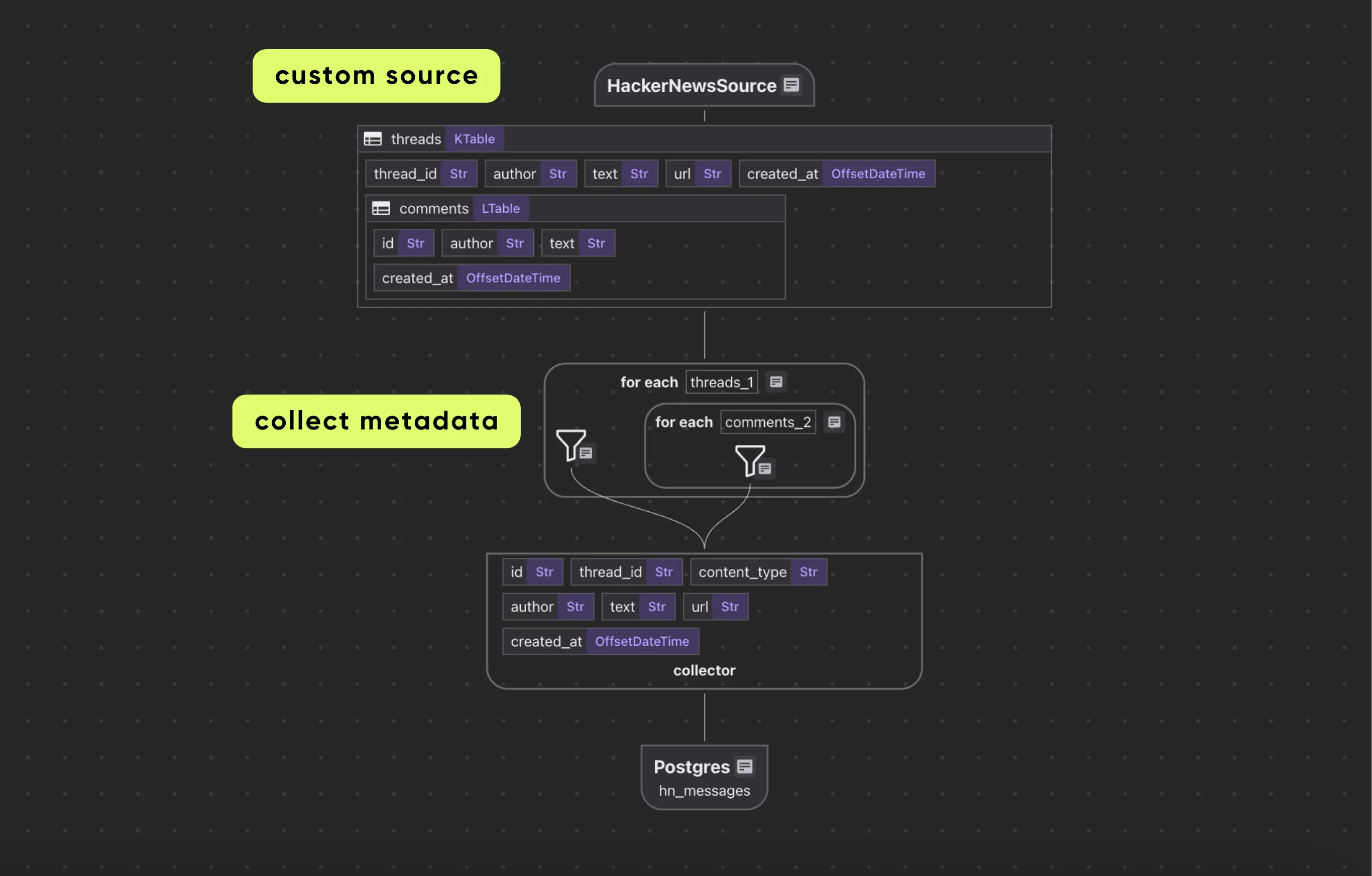 HackerNews Custom Source Pipeline