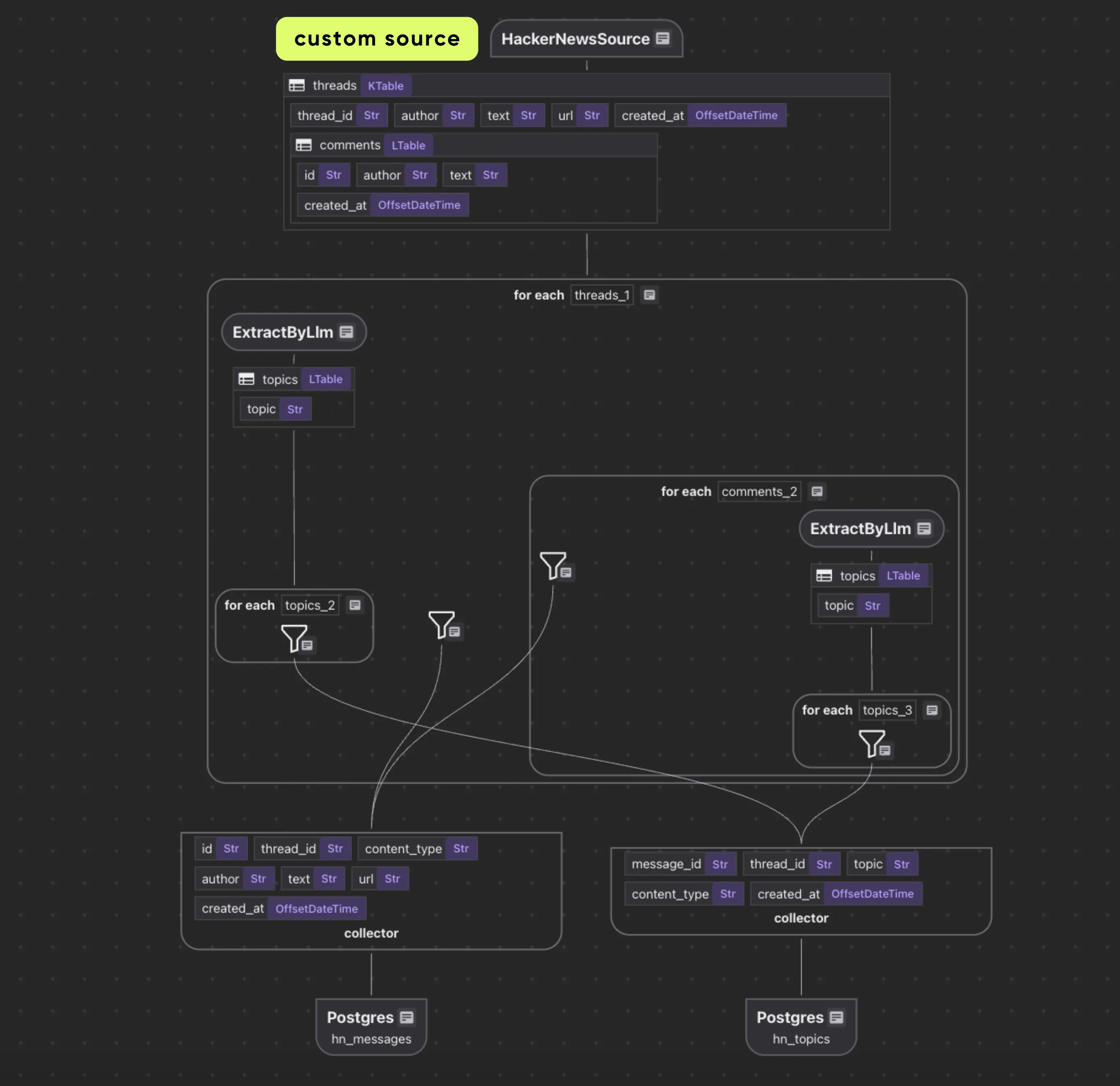 HackerNews Index Flow