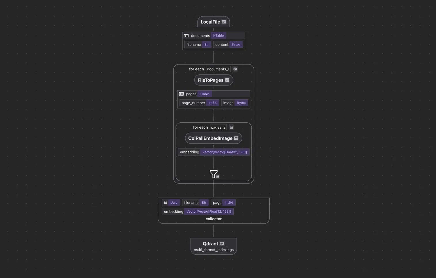 Multi-Format Indexing Flow