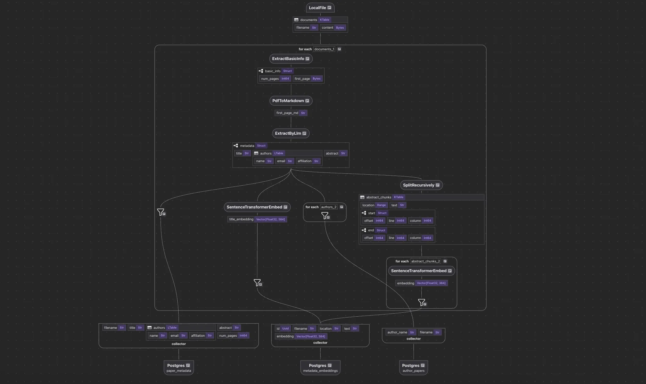Flow Diagram