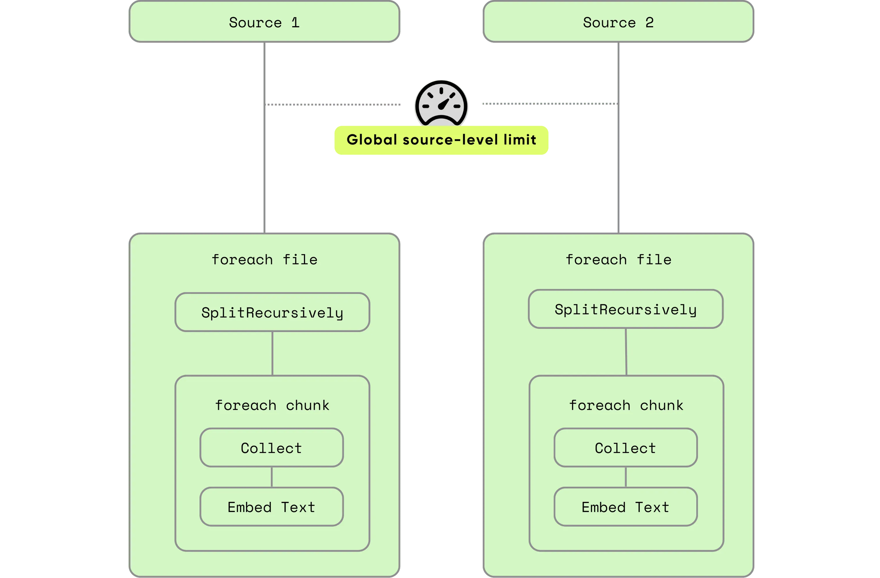 global-level concurrency
