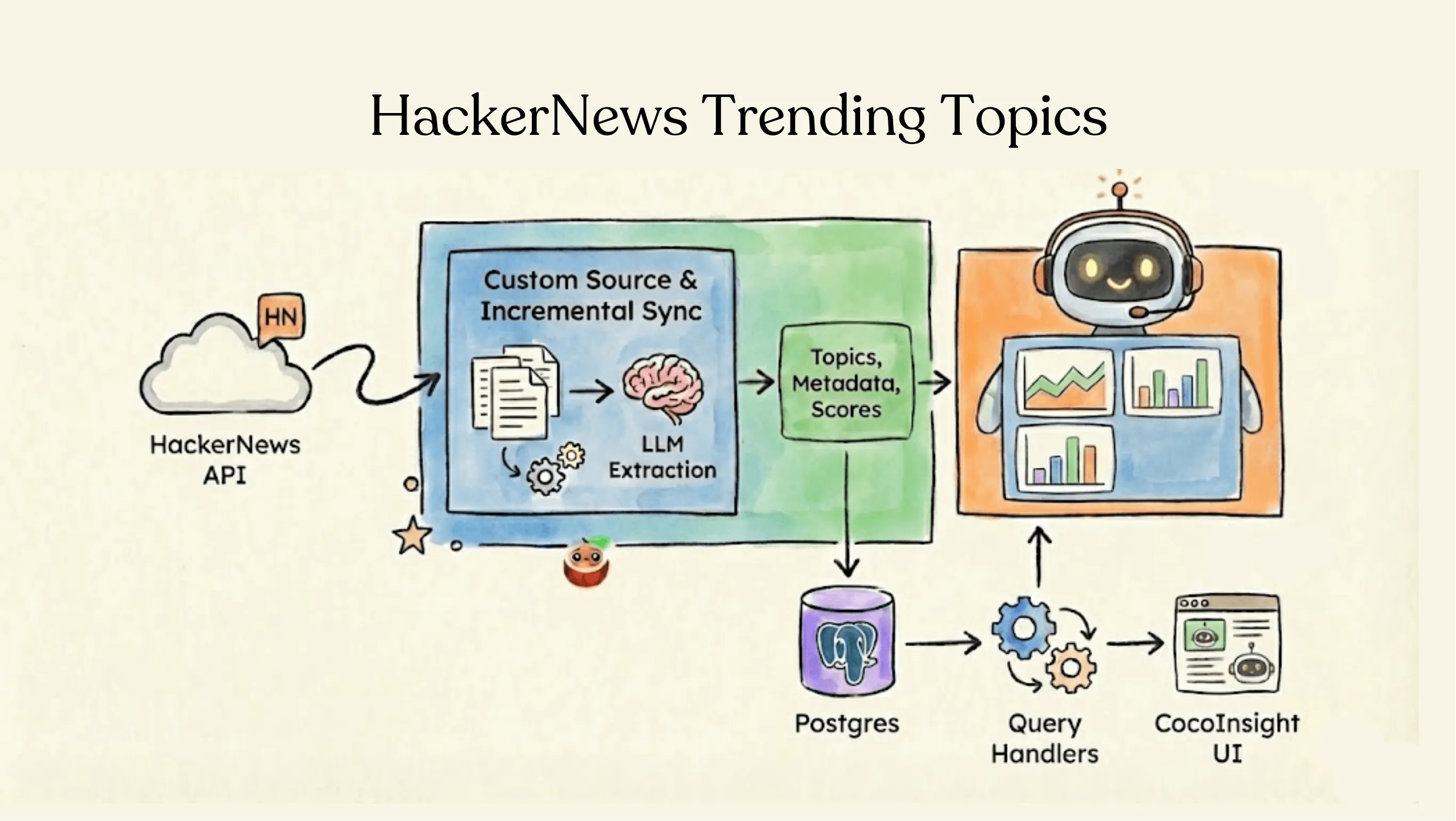 HackerNews Trending Topics