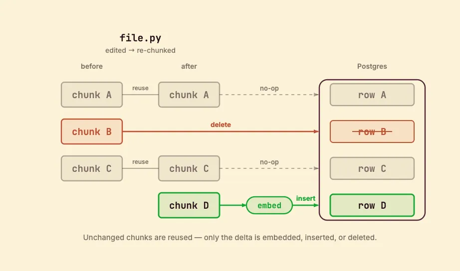 A file edited and re-chunked: unchanged chunks are reused with no re-embedding, a removed chunk's row is deleted, and a new chunk is embedded and inserted.