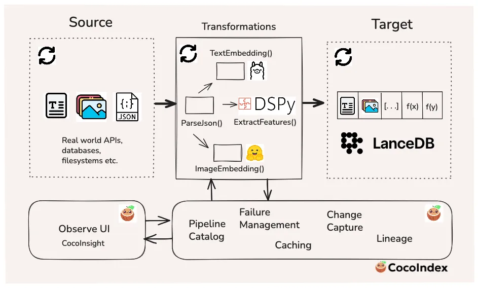 LanceDB and CocoIndex