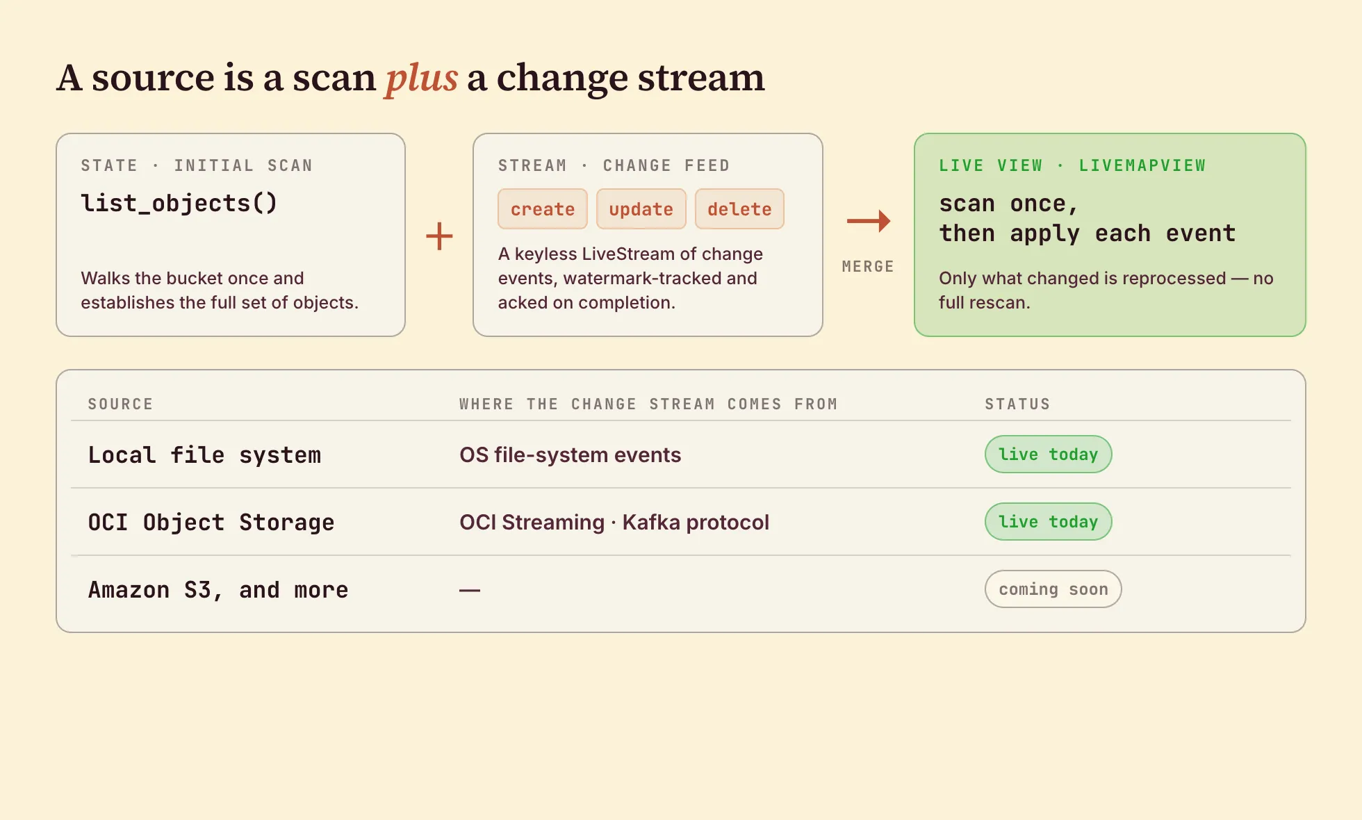 Stream-state duality for sources: an initial scan establishes the full state, a change feed streams create, update, and delete events, and CocoIndex merges them into a LiveMapView that processes only what changed; the local file system gets its change stream from OS file-system events, OCI from OCI Streaming over the Kafka protocol, with more sources such as S3 to come