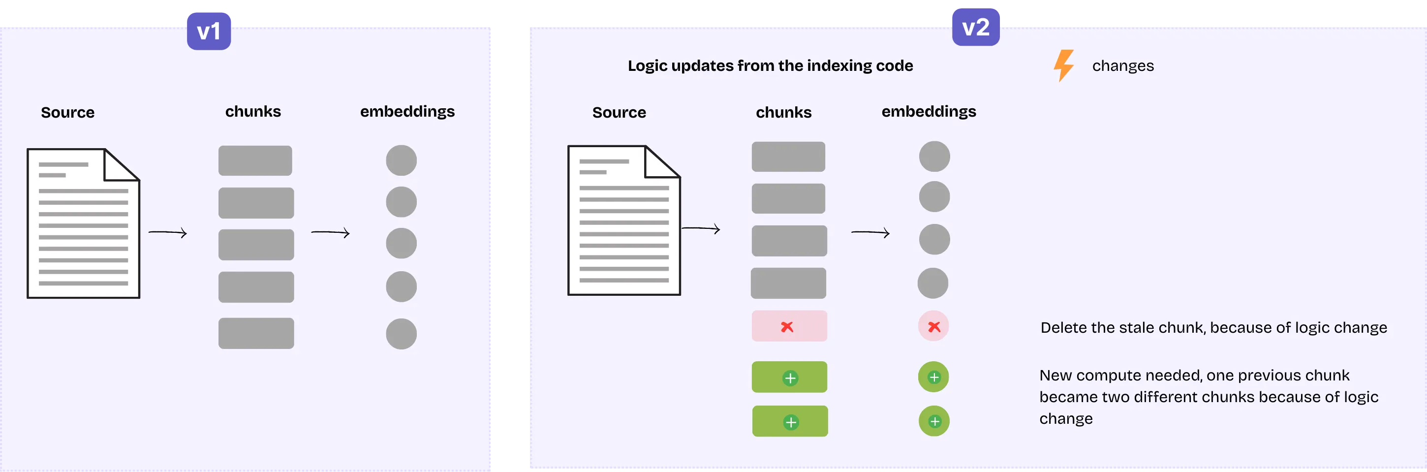 Logic Update Recomputation