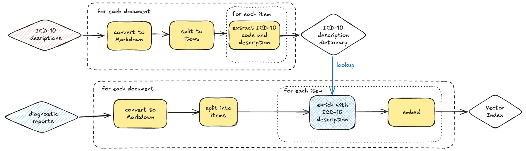 Simple Data Lookup/Enrichment