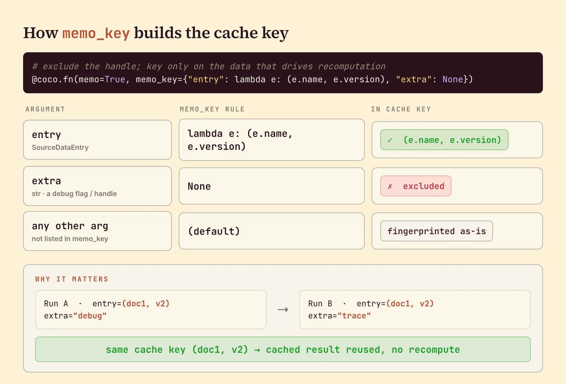 How memo_key builds the cache key: the entry argument is fingerprinted through a lambda, extra is excluded with None, and any unlisted argument is fingerprinted as-is, so changing a handle like extra does not invalidate the cache