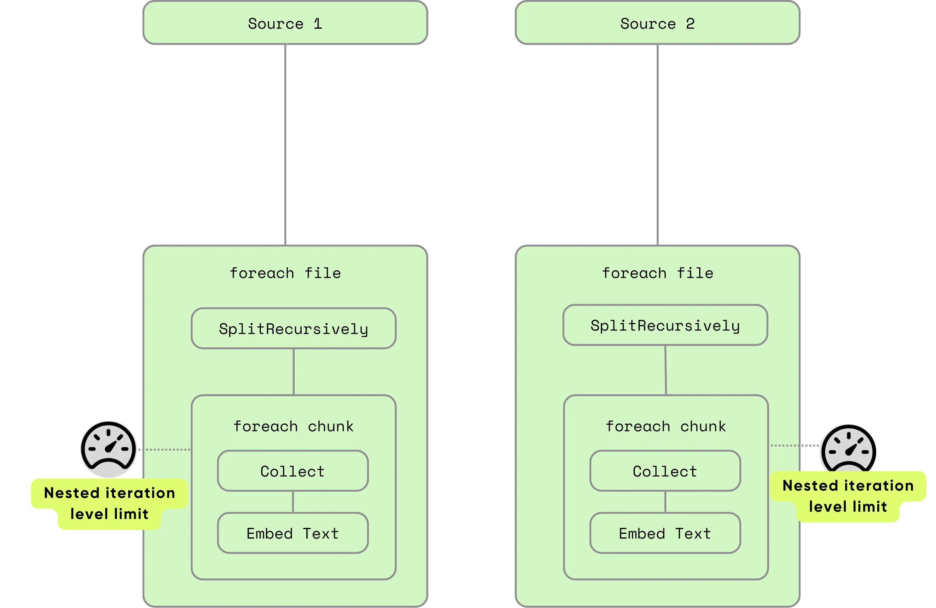 nested-iteration concurrency