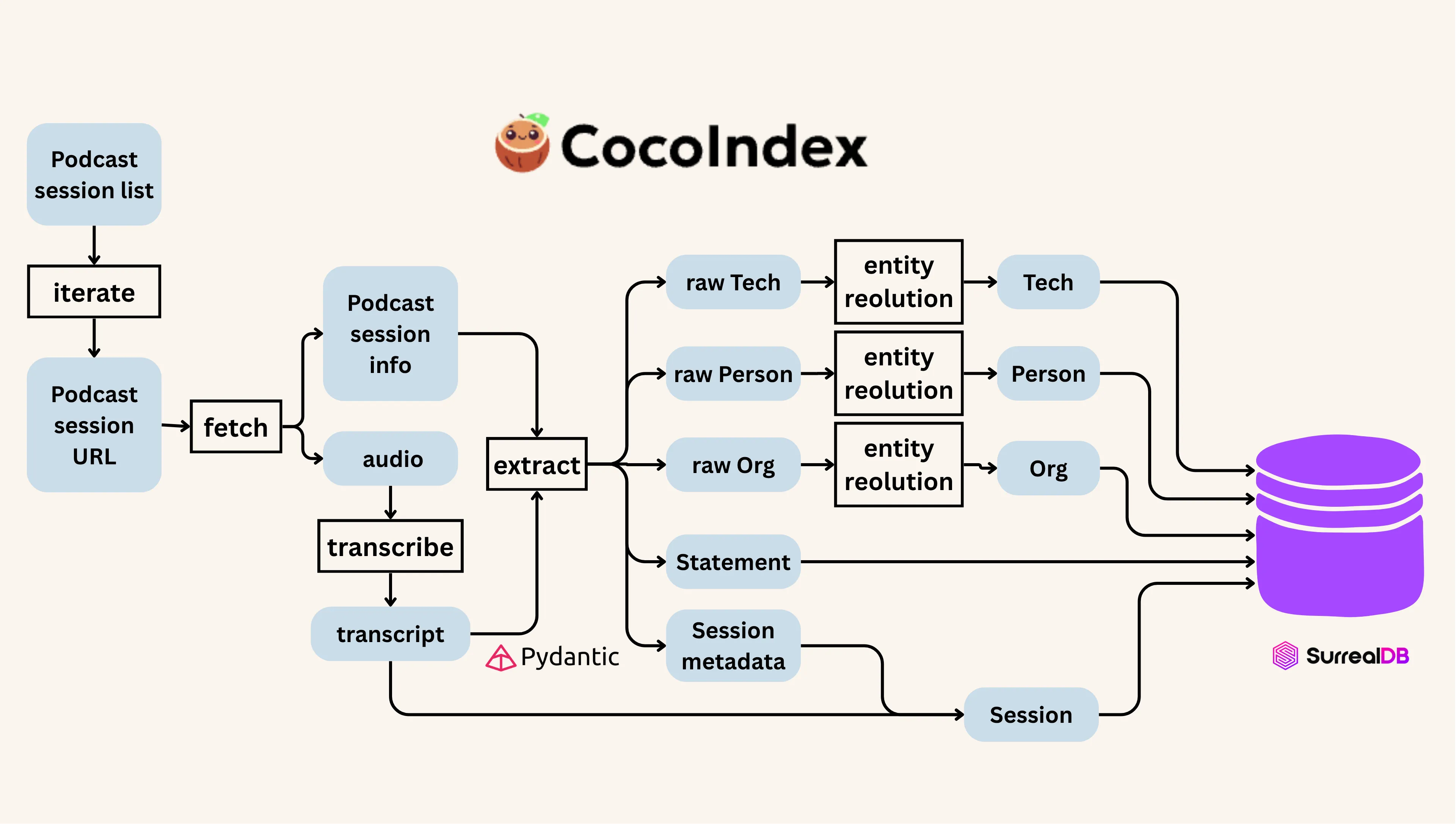 Detailed pipeline overview — podcast URLs are fetched, transcribed, extracted via Pydantic into raw entities and statements, then resolved into canonical Tech, Person, and Org nodes stored in SurrealDB