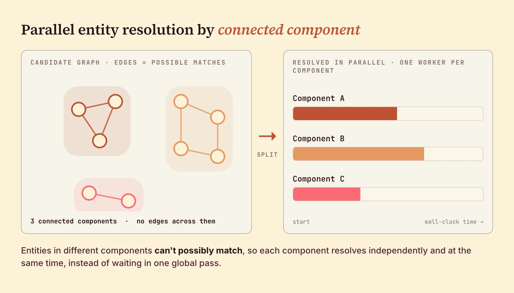 Parallel entity resolution by connected component: the candidate graph splits into independent components, and each one resolves concurrently instead of in a single global pass