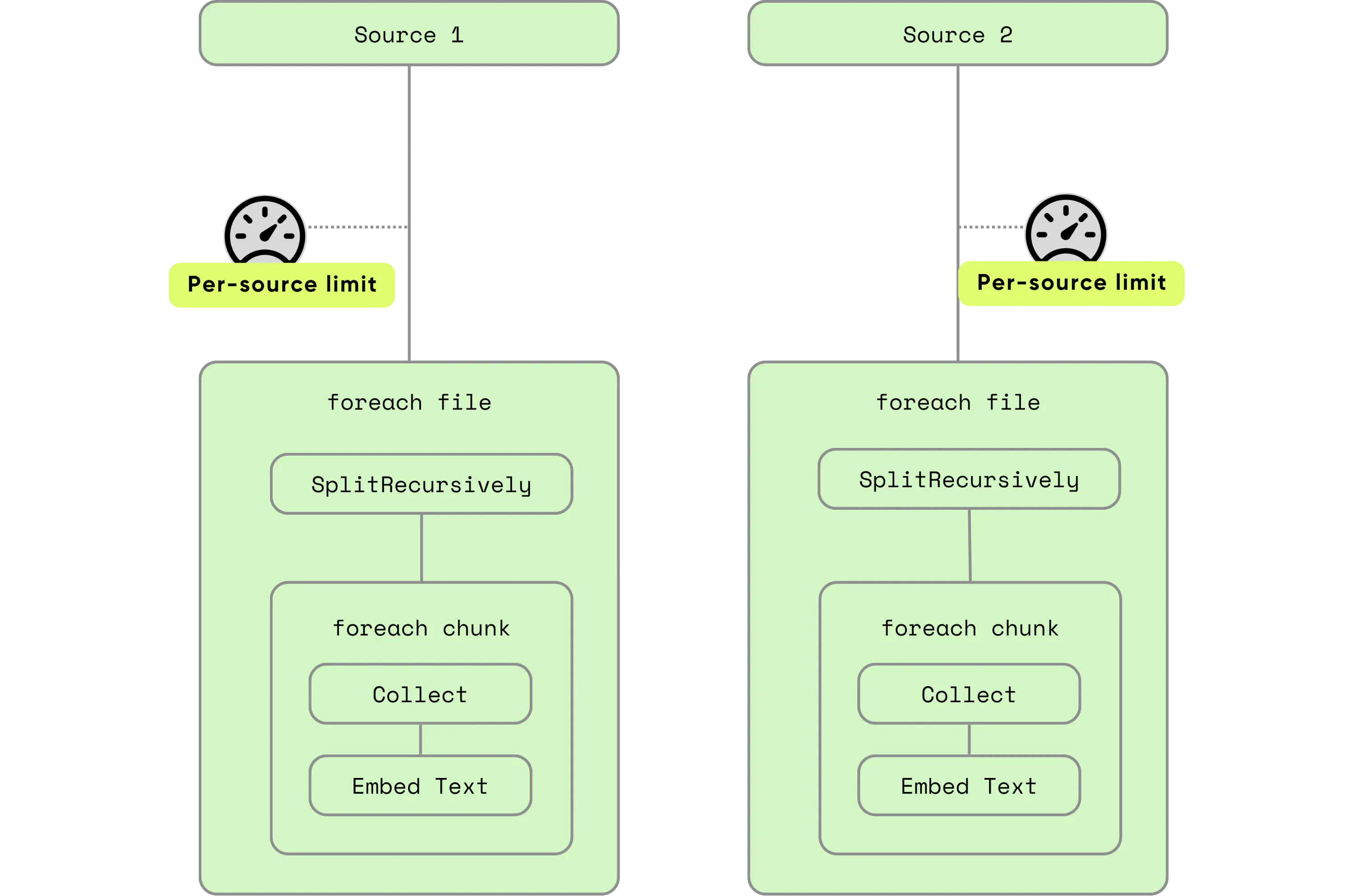 per-source concurrency
