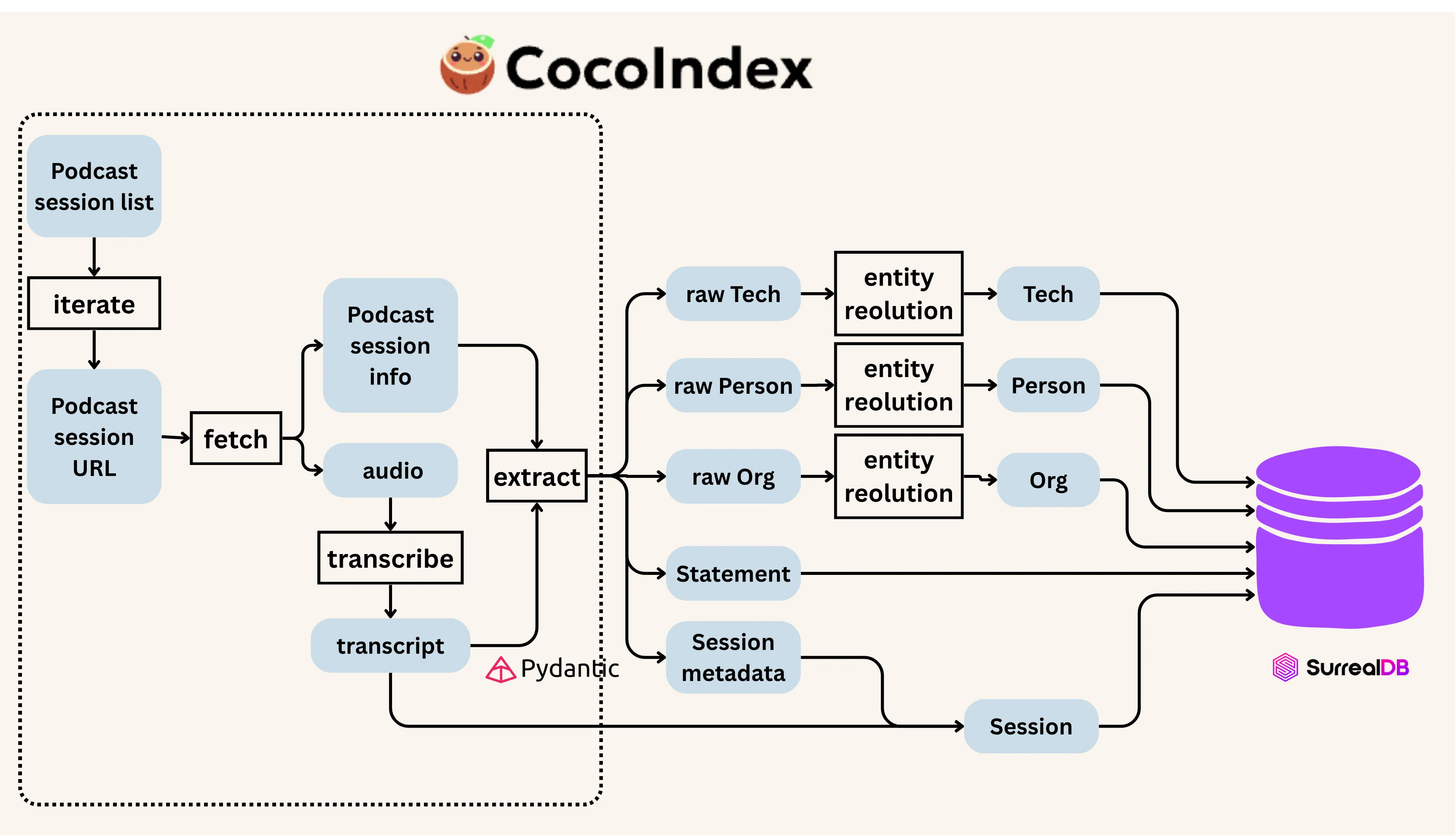 Phase 1 — per-session processing: iterate over podcast URLs, fetch audio, transcribe, and extract entities and statements via Pydantic