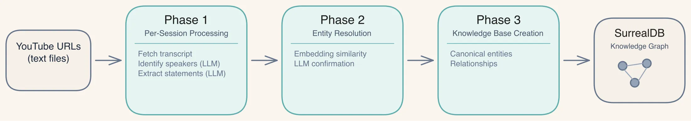 Pipeline overview showing three phases: per-session processing, entity resolution, and knowledge base creation