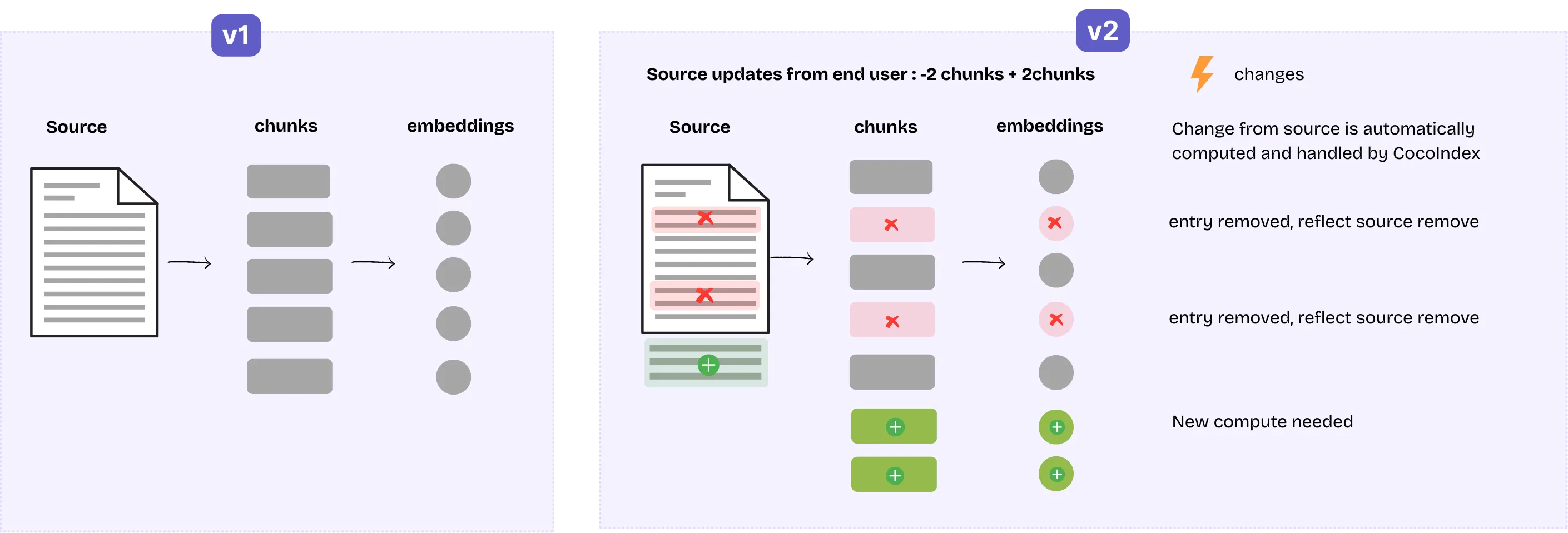 Incremental Update Example