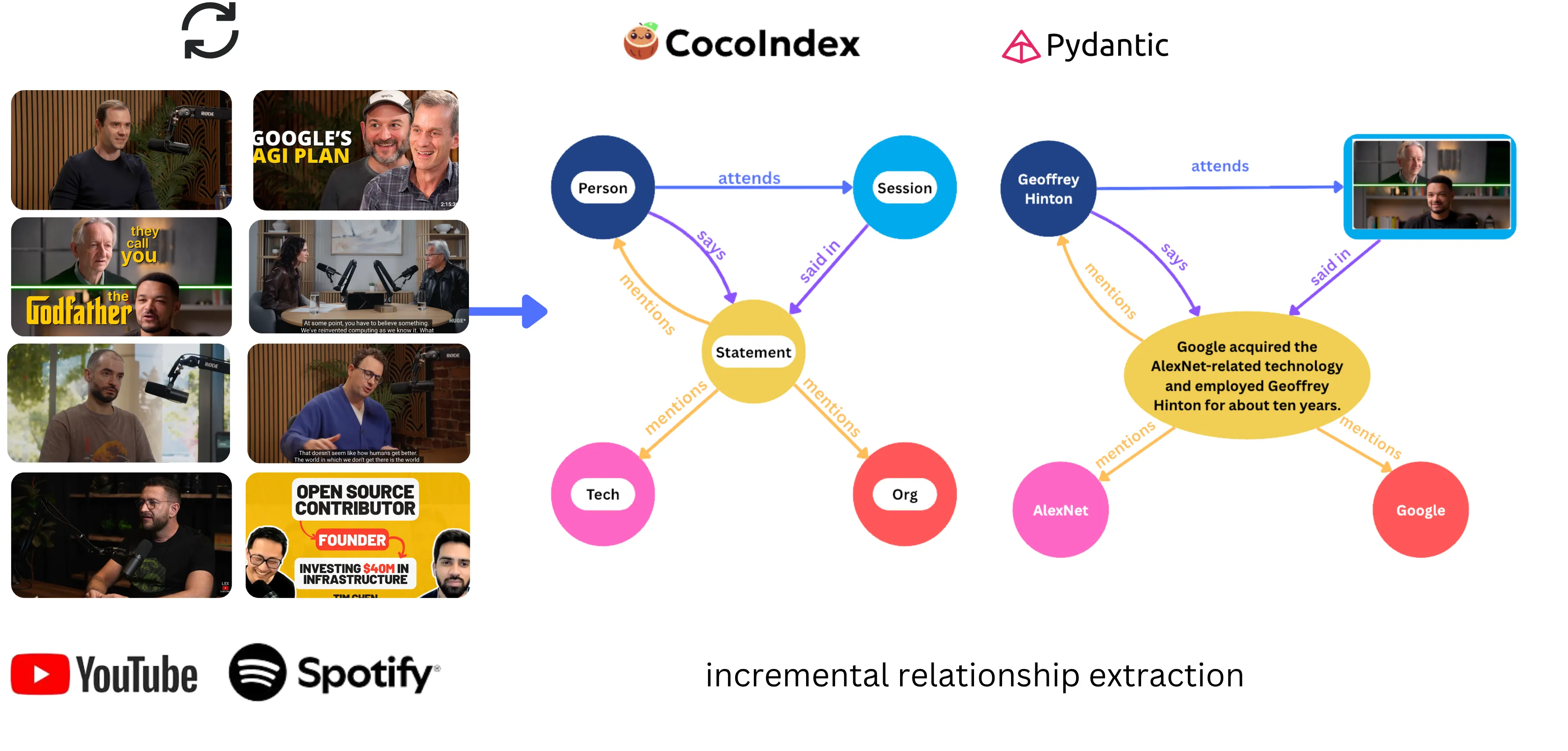 Incremental relationship extraction — podcast episodes are processed through CocoIndex with Pydantic to extract persons, sessions, statements, techs, and orgs into a knowledge graph