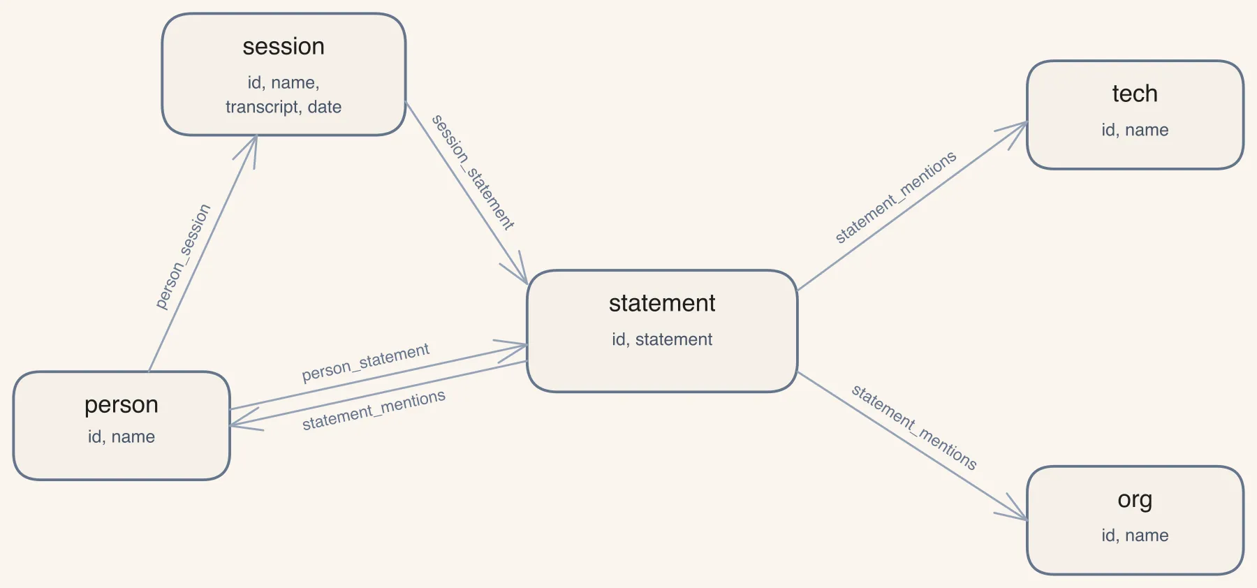 Knowledge graph schema showing session, statement, person, tech, and org nodes with their relationships