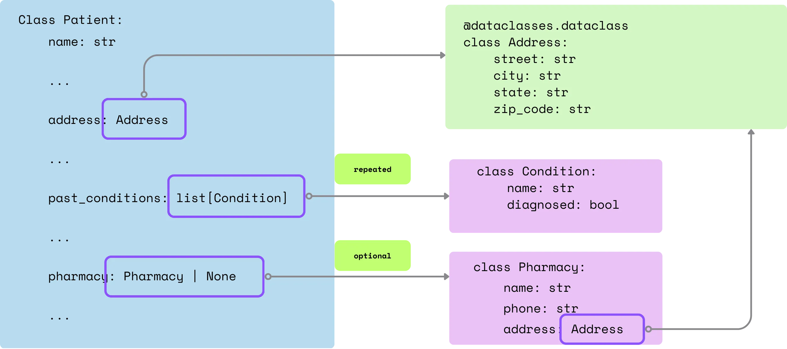 Schema
