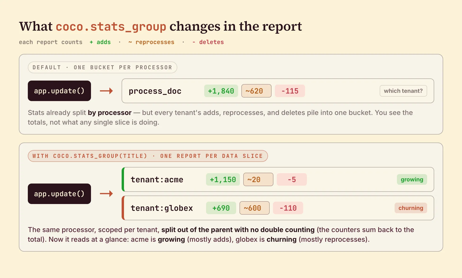 What coco.stats_group changes in the report: by default every processor reports one bucket of adds, reprocesses, and deletes that mixes all tenants together, while stats_group emits a separate report per data slice (tenant vs tenant) so you can see each slice's adds, reprocesses, and deletes (acme growing, globex churning) split out of the parent with no double counting