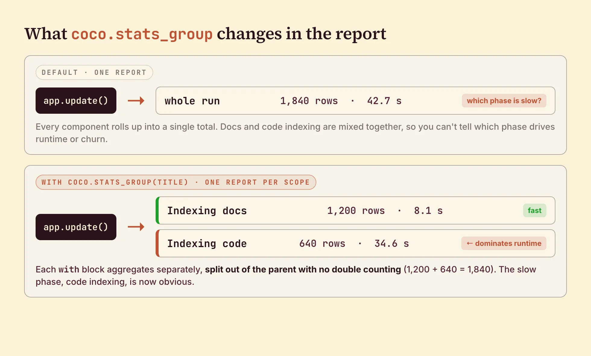 What coco.stats_group changes in the report: by default the whole run rolls up into one set of numbers, while stats_group emits a separate report per scope (Indexing docs vs Indexing code), split out of the parent with no double counting, making the slow phase obvious