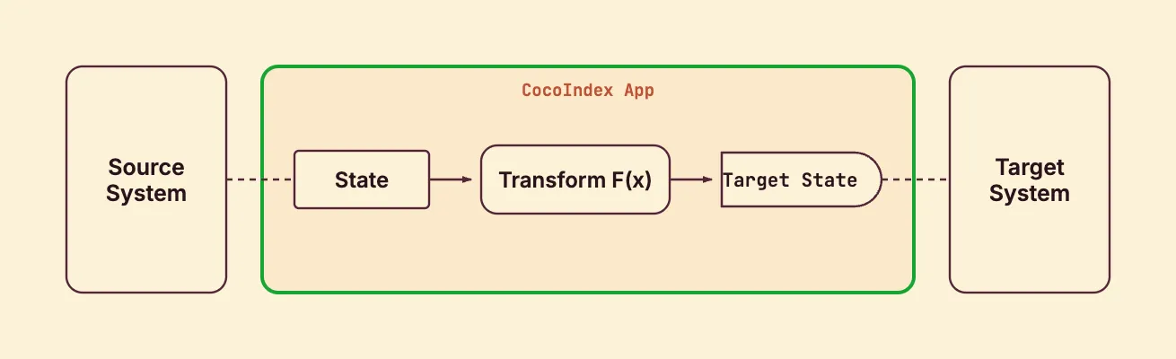 A CocoIndex App binds source, transform, and target state into one runnable unit.