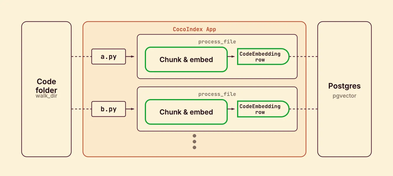 One processing component per file: each file is chunked with Tree-sitter and embedded, producing CodeEmbedding rows.