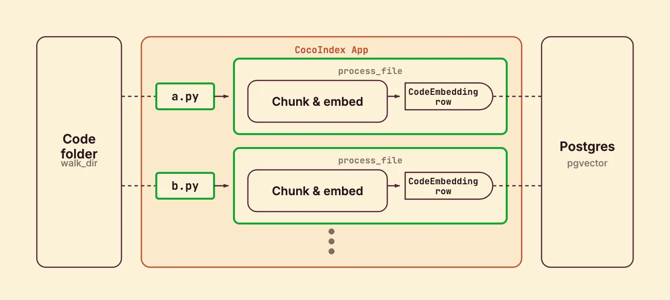 mount_each fans out one processing component per file, from the codebase source to the Postgres target.