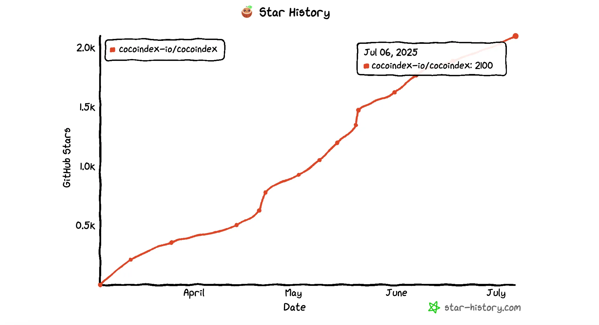 CocoIndex GitHub Stars
