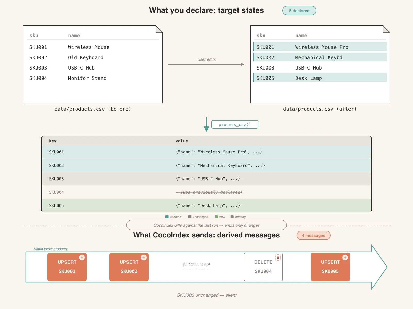 Declared states above the line, derived Kafka messages below — five declared states produce four wire-level messages because the unchanged one is silent