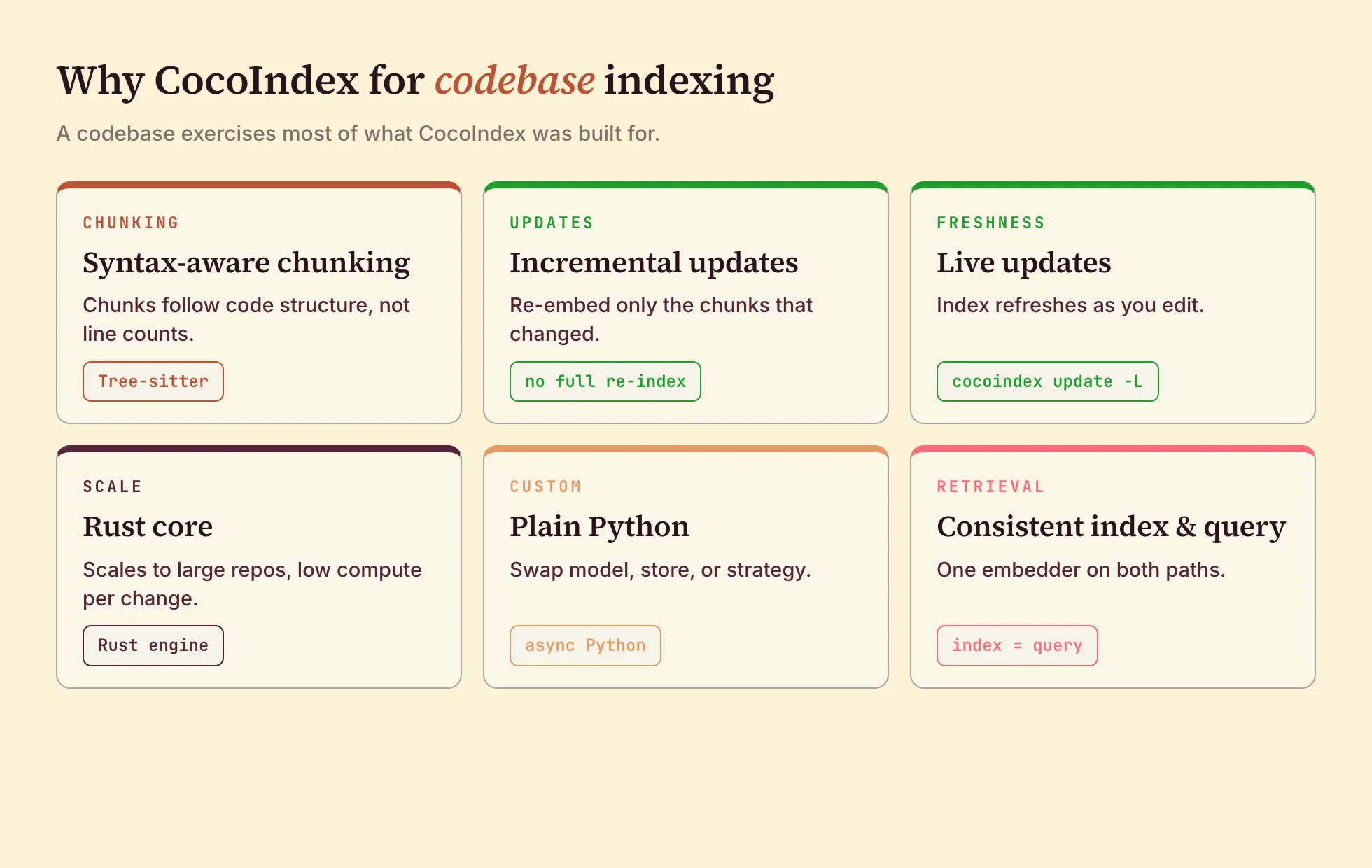 Why CocoIndex for codebase indexing: syntax-aware chunking, incremental updates, live updates, a Rust core, plain Python, and a consistent embedder across indexing and query.