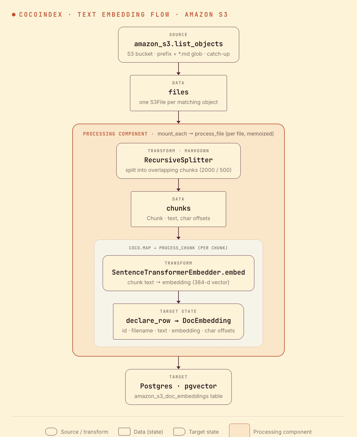 CocoIndex Amazon S3 embedding flow: list Markdown objects from a bucket, split into chunks, embed each chunk, and store the vectors in Postgres with pgvector