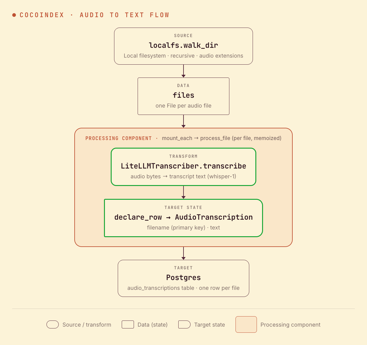 CocoIndex audio-to-text flow: read audio files from a local directory, transcribe each with LiteLLM, and store one transcript row per file in Postgres