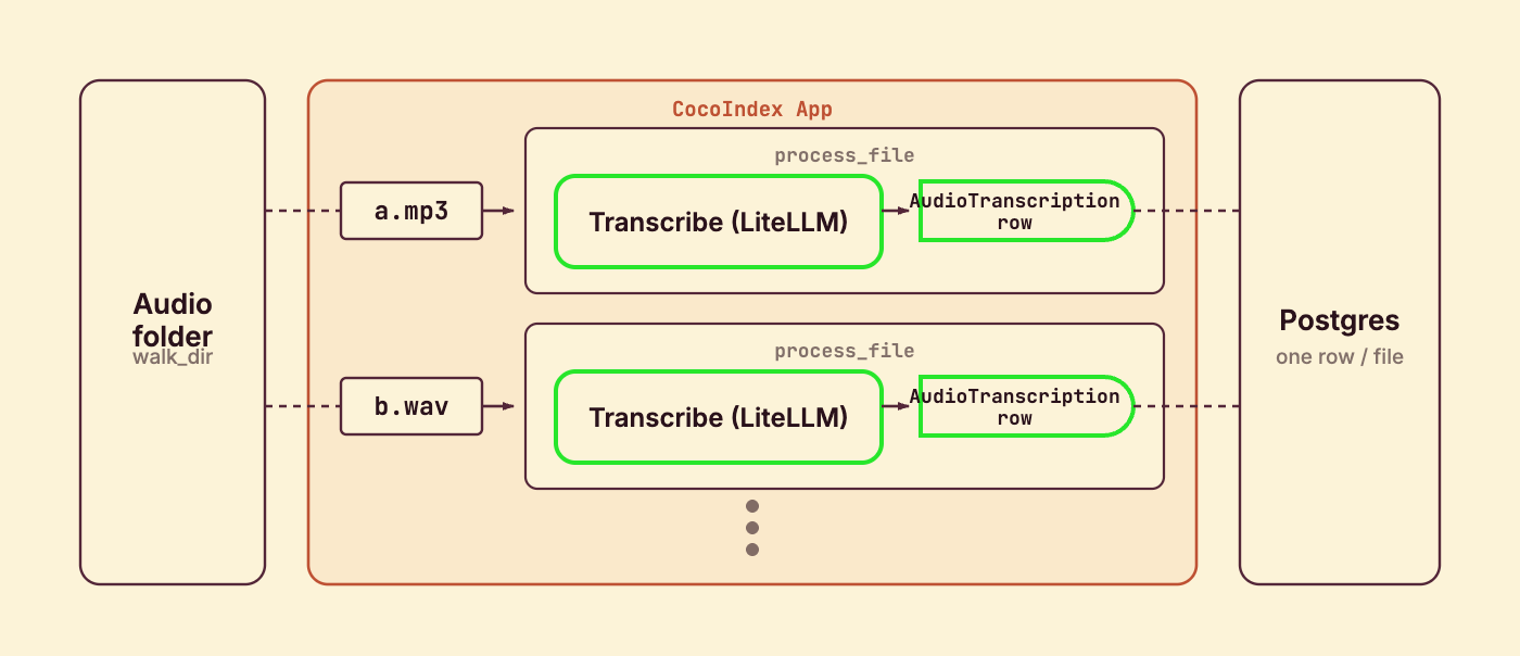 One processing component per file: each audio file is transcribed with LiteLLM, producing one AudioTranscription row written to Postgres
